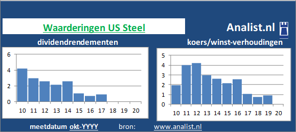 dividend/><BR><p>Het bedrijf  keerde vijf jaar haar aandeelhouders dividenden uit. 0,3 procent was het 5-jaars doorsnee dividendrendement. </p></p><p class=